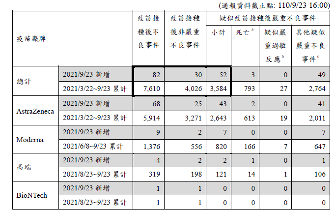 昨日疫苗接種後不良事件新增3例死亡。 圖：指揮中心／提供