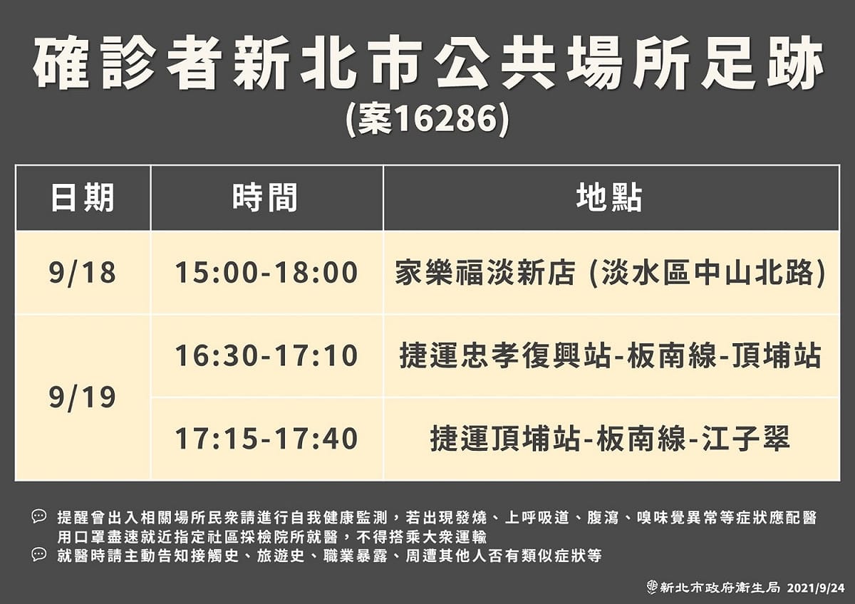 新北衛生局公布今日新增確診個案上周六曾至淡水家樂福待3小時，周日從台北搭捷運板南線到新北。 圖：新北市政府/提供