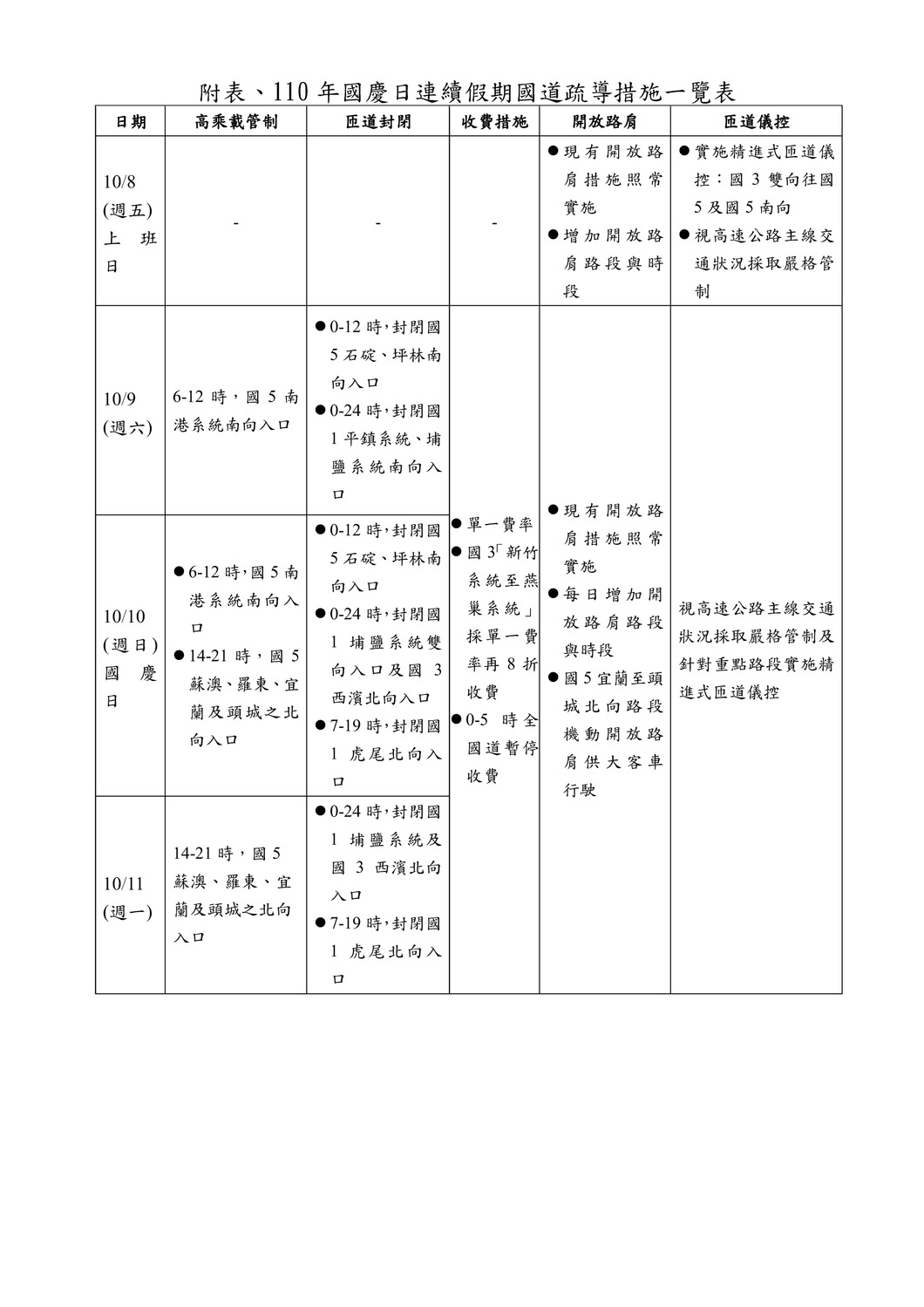 國慶日連續假期國道疏導措施一覽表。 圖：高公局/提供
