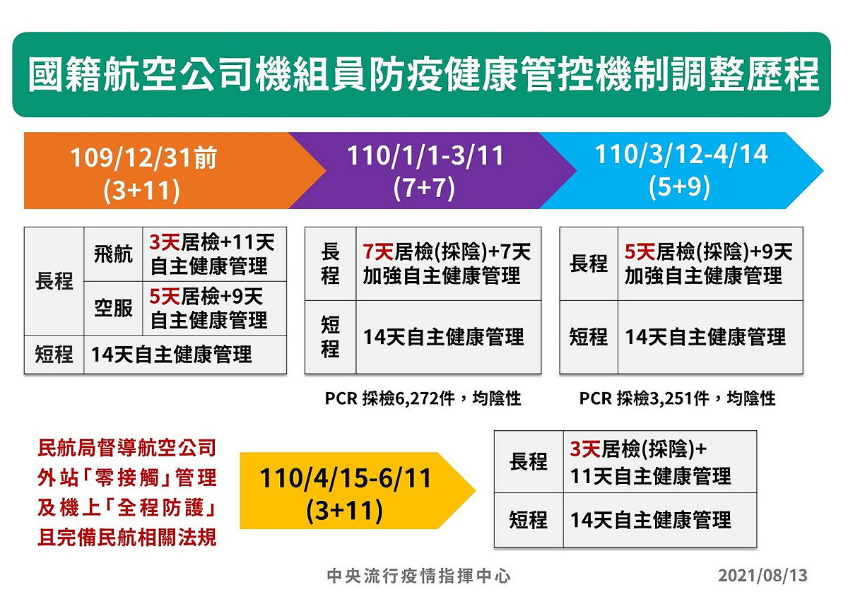 指揮中心日前也曾在記者會上公布3＋11 施實的相關時序，事實上其為加嚴的舊制，並非較寬鬆的新制。 圖：指揮中心/提供