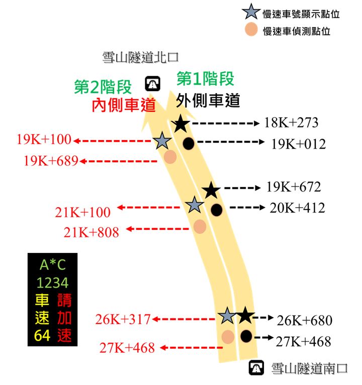 雪山隧道慢速車示警系統布設位置。 圖：高公局／提供