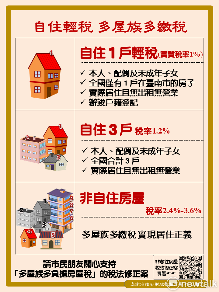 臺南市政府市政會議今日通過「臺南市房屋稅徵收率自治條例」修正草案，也就是一般所謂的「囤房稅」，對在該市持有非自住用房屋者採差別稅率，持有5戶以下每戶按2.4%課徵，6戶以上每戶按3.6%課徵房屋稅。 圖：台南市政府提供