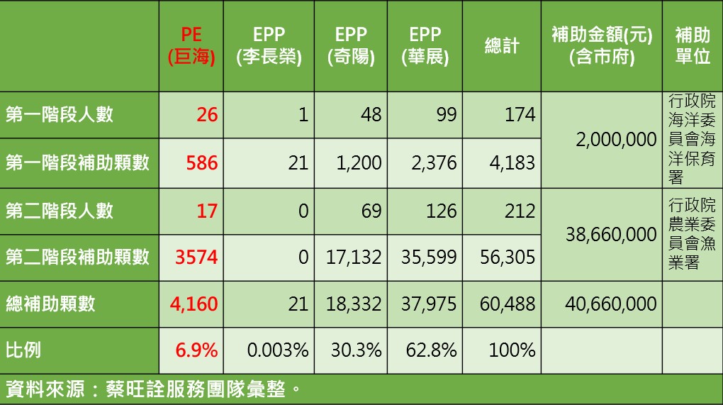 EPP蚵架易破碎 蔡旺詮籲市府以補助差異鼓勵漁民使用PE蚵架