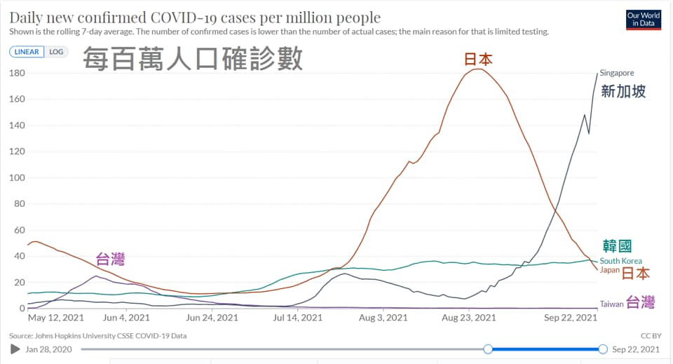 新冠肺炎「每百萬人口確診數」折線圖，陳志金點出「偽裝成X軸的台灣」。 圖：翻攝Icu醫生陳志金臉書