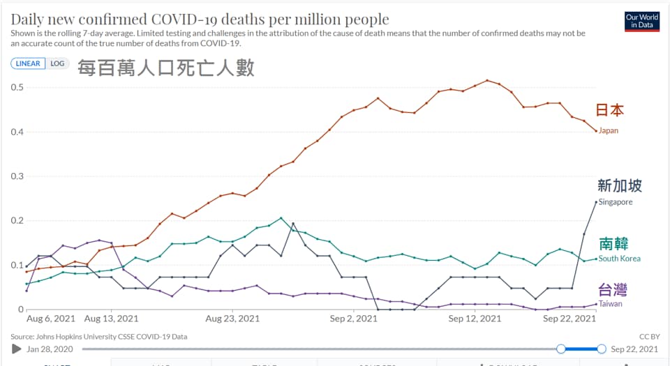 新冠肺炎「每百萬人口死亡人數」折線圖。 圖：翻攝Icu醫生陳志金臉書