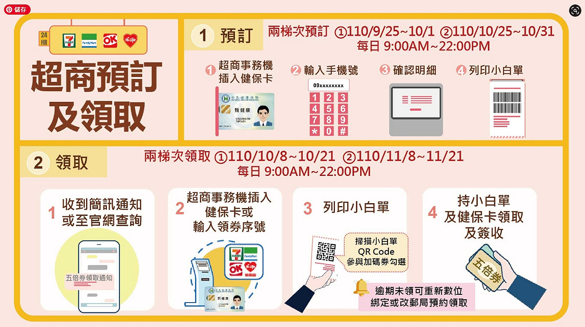 紙本五倍券超商預訂及領取方式。 圖：擷取自五倍券官網