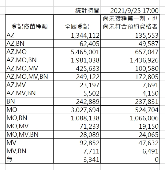 截至今日下午17點，疫苗意願登記數。 中央流行疫情指揮中心/提供