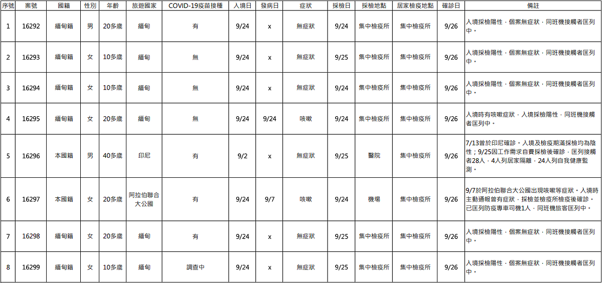 今（26）天新增8例境外移入個案，有6例來自緬甸。 圖：翻攝自疾管署官網