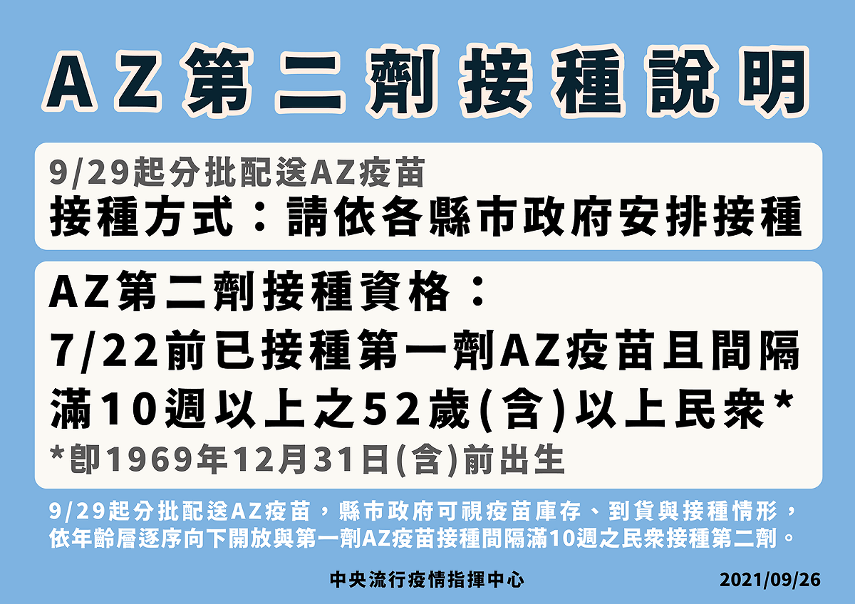 指揮中心將於9月29日起配送AZ疫苗給各縣市政府接種第二劑。 圖：中央流行疫情指揮中心/提供