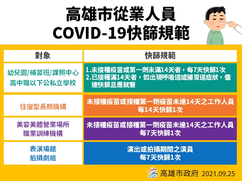 高雄有幾類人員即日起調整快篩措施。 圖：高雄市衛生局提供