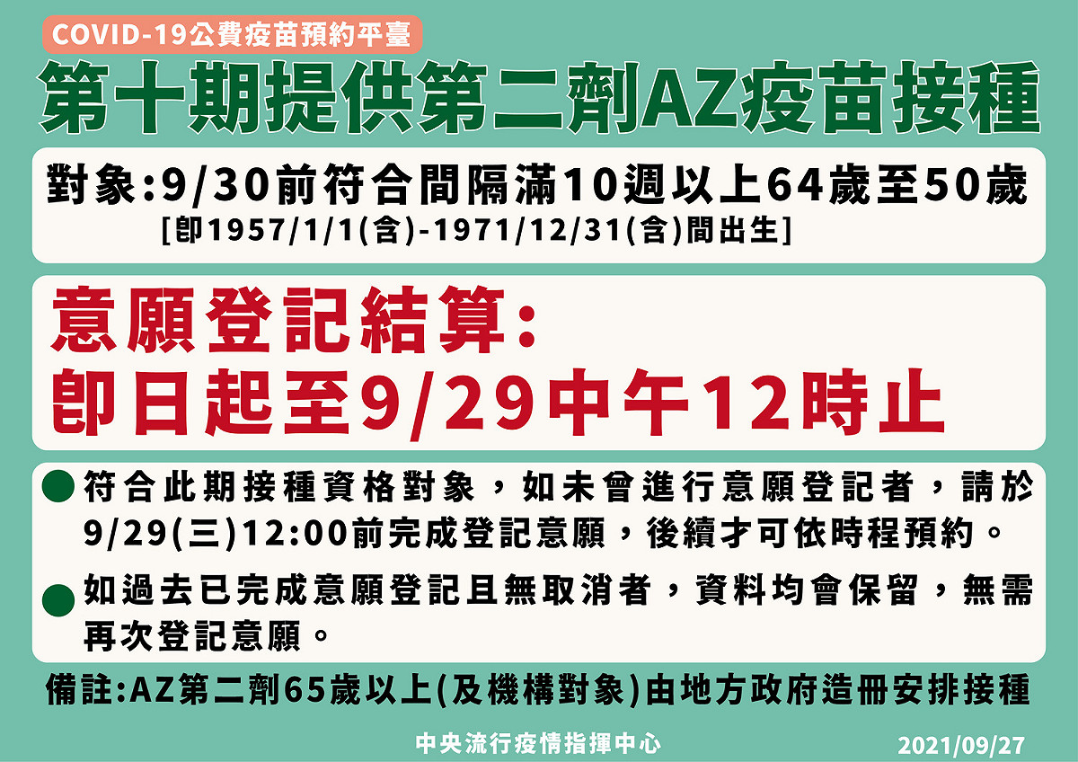 第十輪AZ疫苗提供9/30以前第二劑間隔10週以上之64歲至50歲民眾意願登記。 圖：指揮中心／提供