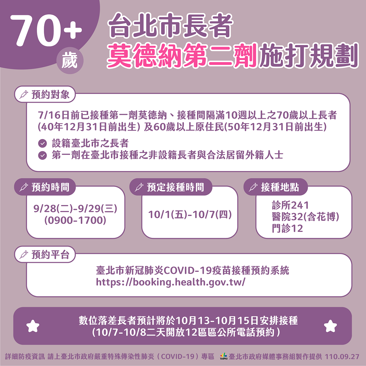 台北市開放70歲以上第二劑莫德納疫苗預約登記。 圖：台北市政府 / 提供