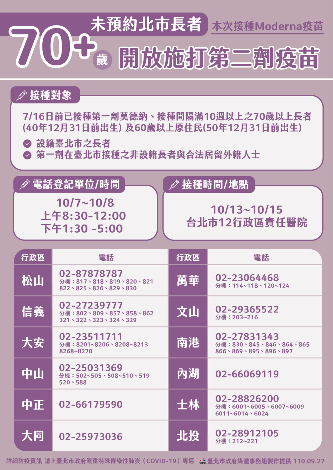 台北市開放70歲以上第二劑莫德納疫苗預約登記。 圖：台北市政府 / 提供