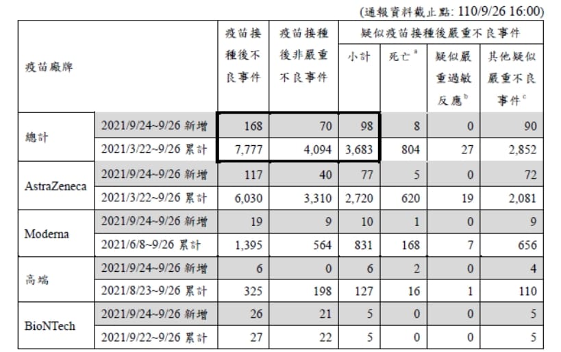24日至26日間，疫苗接種後嚴重不良事件通報累計為98件。 圖：指揮中心／提供