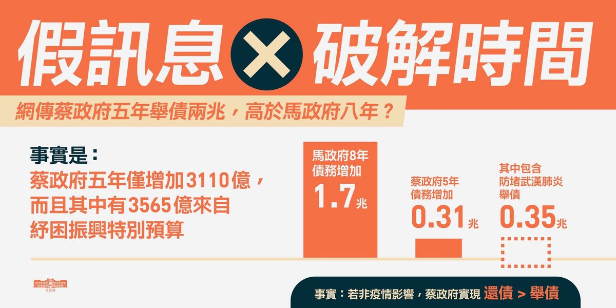 民進黨執政後債務僅增加3110億，其中有3565億來自紓困振興預算。 圖：翻攝蘇貞昌臉書