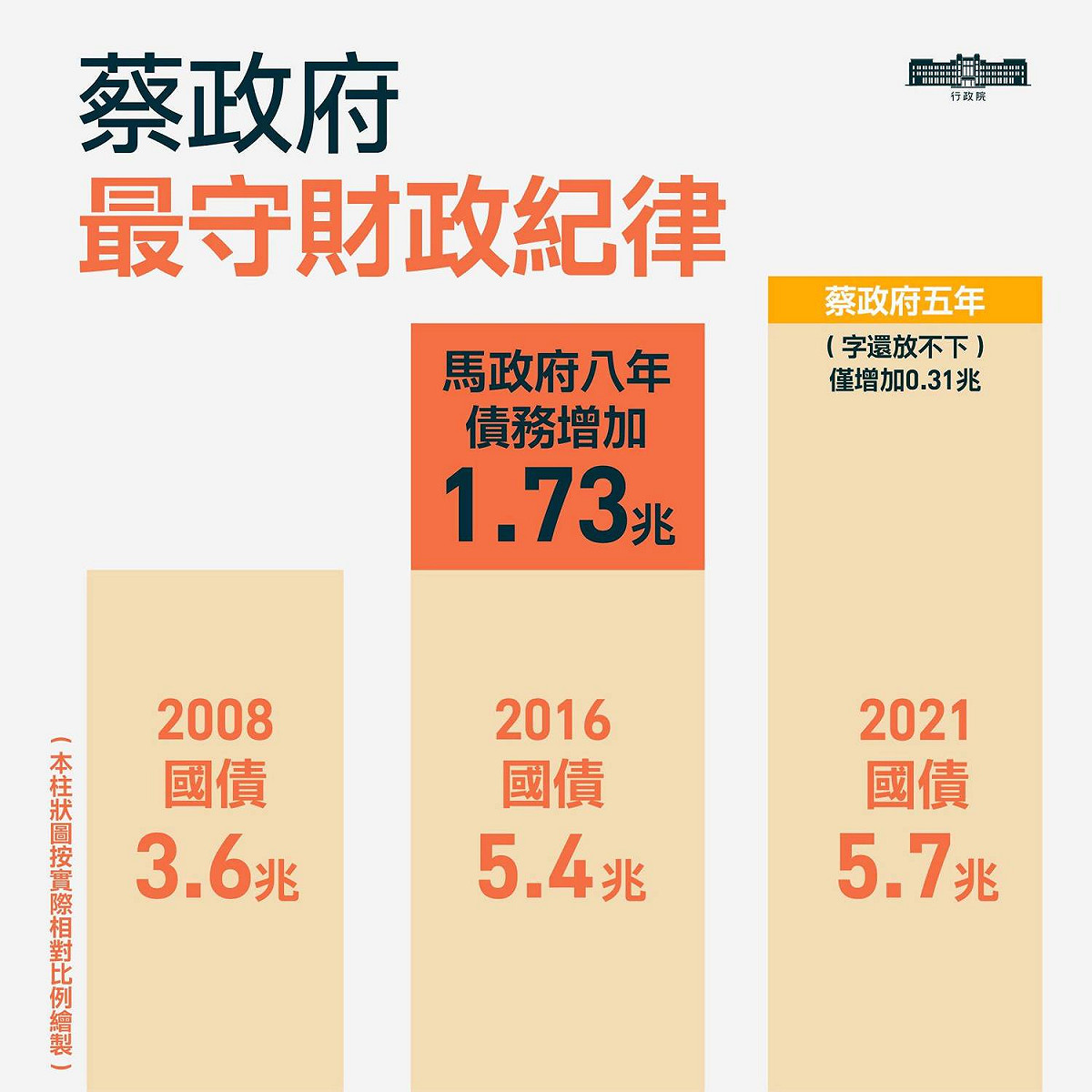 馬政府執政八年債務遠高於執政五年的民進黨。 圖：翻攝蘇貞昌臉書