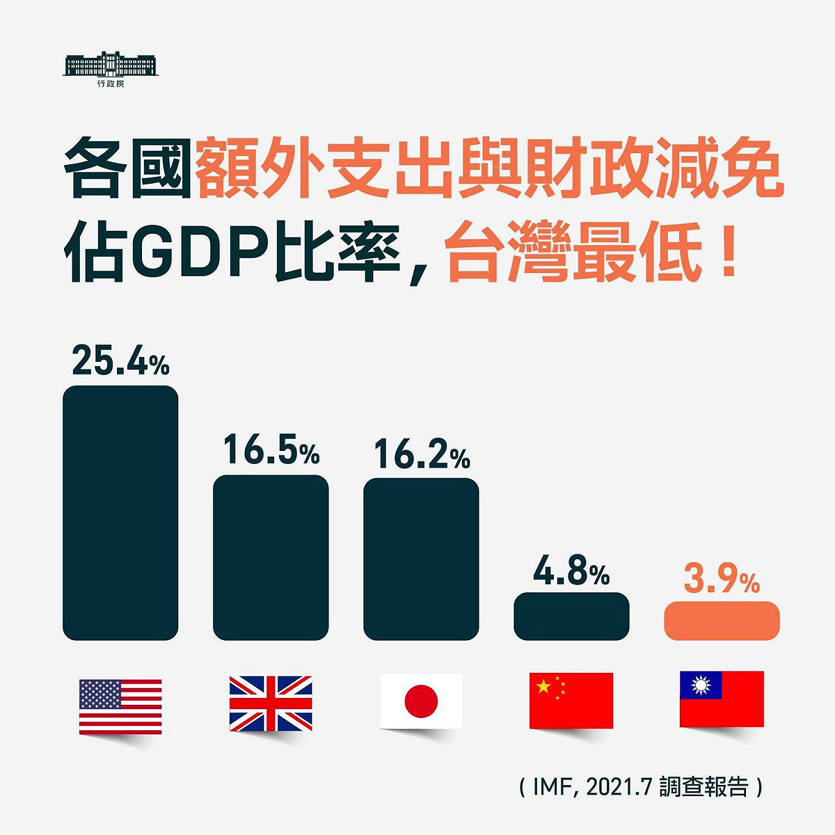 各國額外支出與財政減免佔GDP比例 台灣最低。 圖：翻攝蘇貞昌臉書