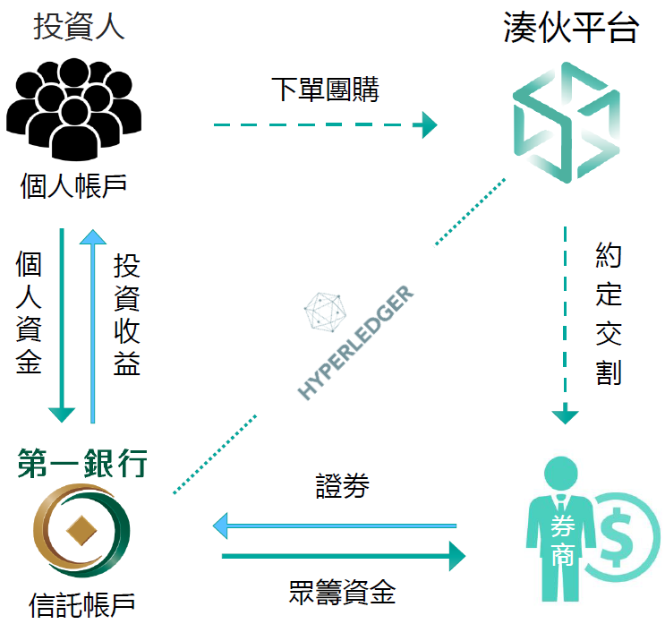 湊伙投資的營運模式。 圖：創夢市集／提供