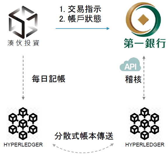 湊伙投資獨特的區塊鏈記帳系統。 圖：創夢市集／提供