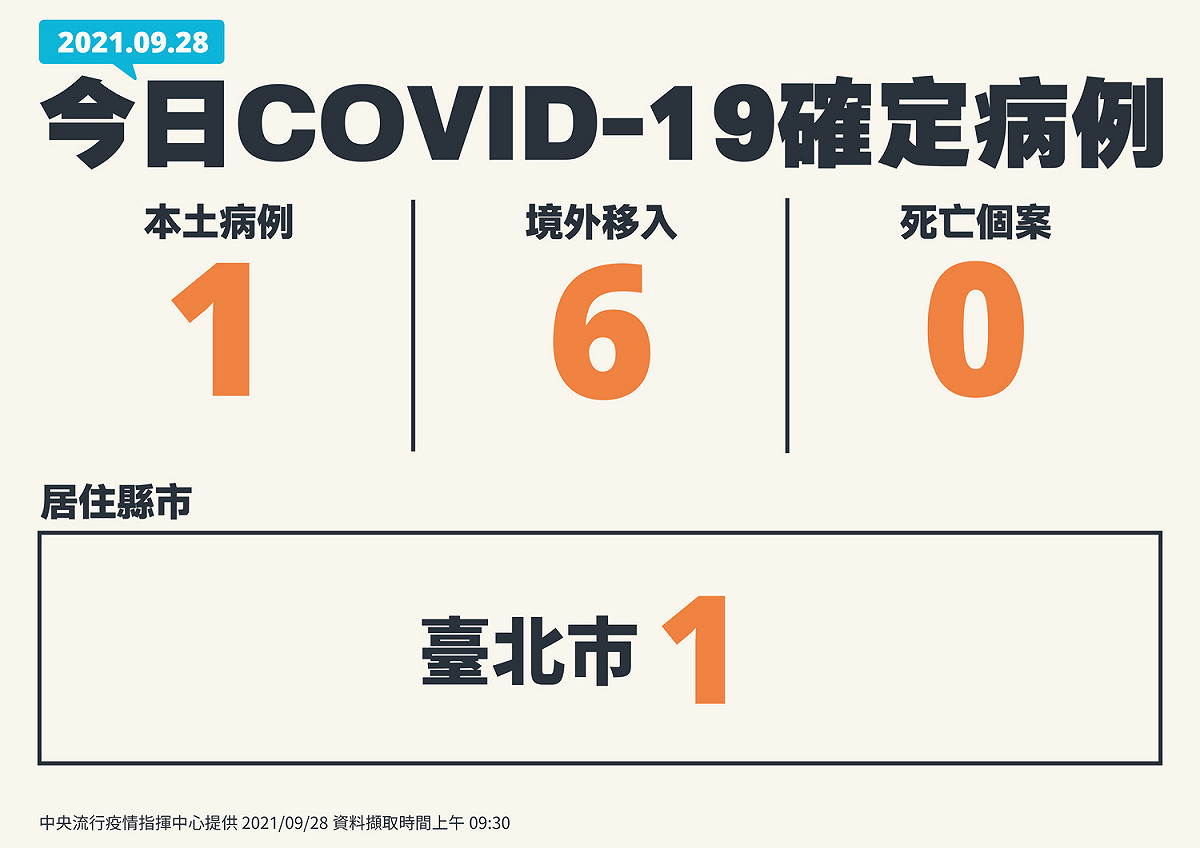 9/28新增個案一覽 圖：中央流行疫情指揮中心/提供