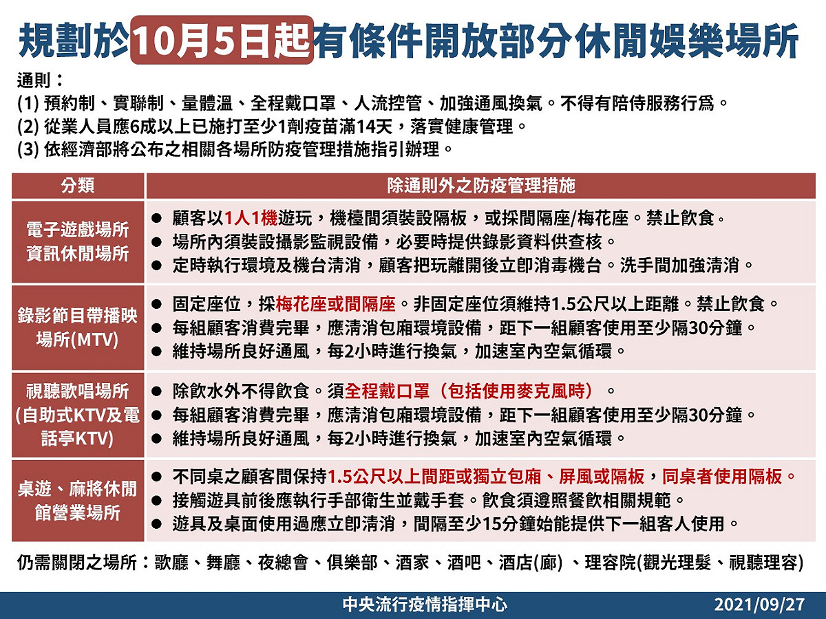 10/5起將有條件開放部分休閒娛樂場所，細節部分尚待主管機關公布指引。 圖：指揮中心／提供