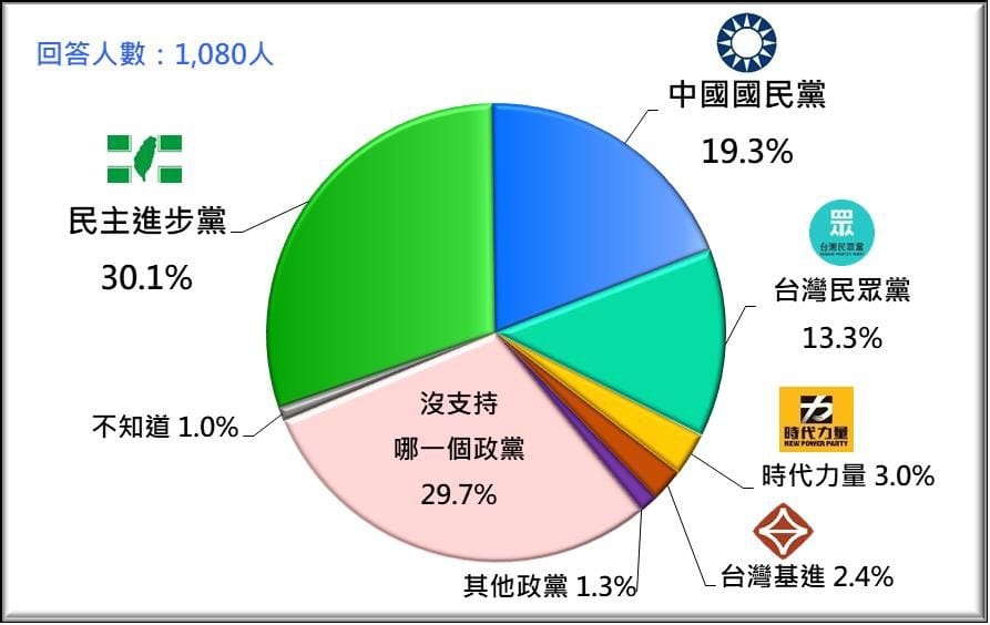 台灣各政黨支持度 圖：台灣民意基金會提供