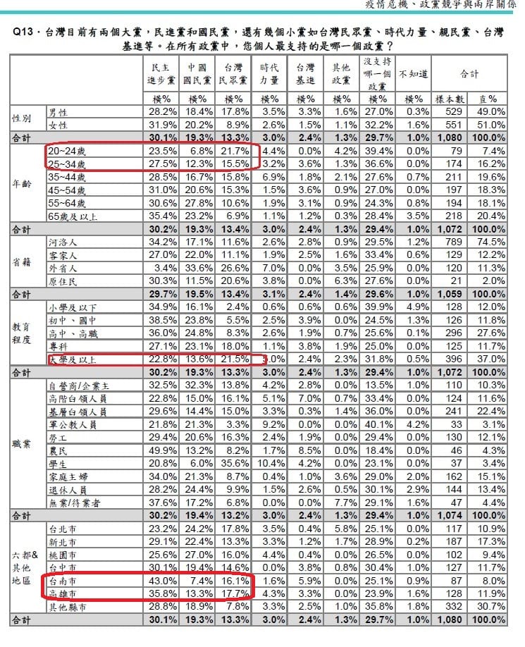 台灣各政黨支持度細部分析 圖：台灣民意基金會提供