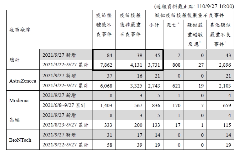 昨日疫苗嚴重不良反應通報增45例，死亡增2例。 圖：指揮中心／提供