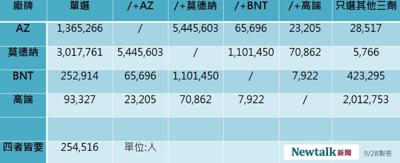 4廠牌疫苗意願登記數據。 圖：新頭殼製表