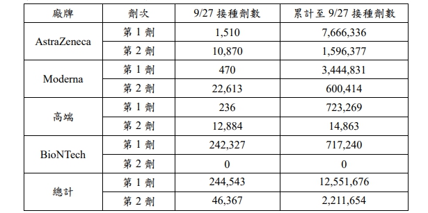 疫苗接種統計資料。 圖：指揮中心／提供