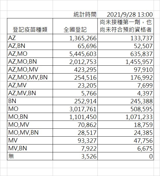 截至下午1時，4種疫苗組合的意願登記表。 圖：指揮中心／提供