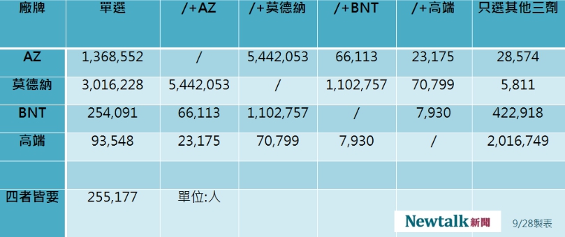 最新4廠牌疫苗意願登記數據。 圖：新頭殼製表
