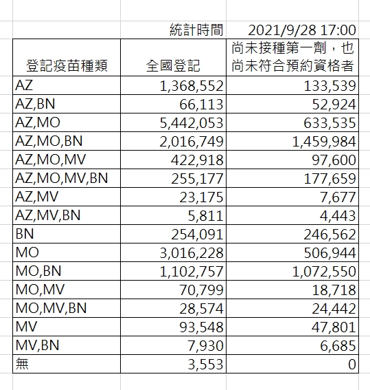 截至下午5時，疫苗意願登記數據。 圖：指揮中心／提供