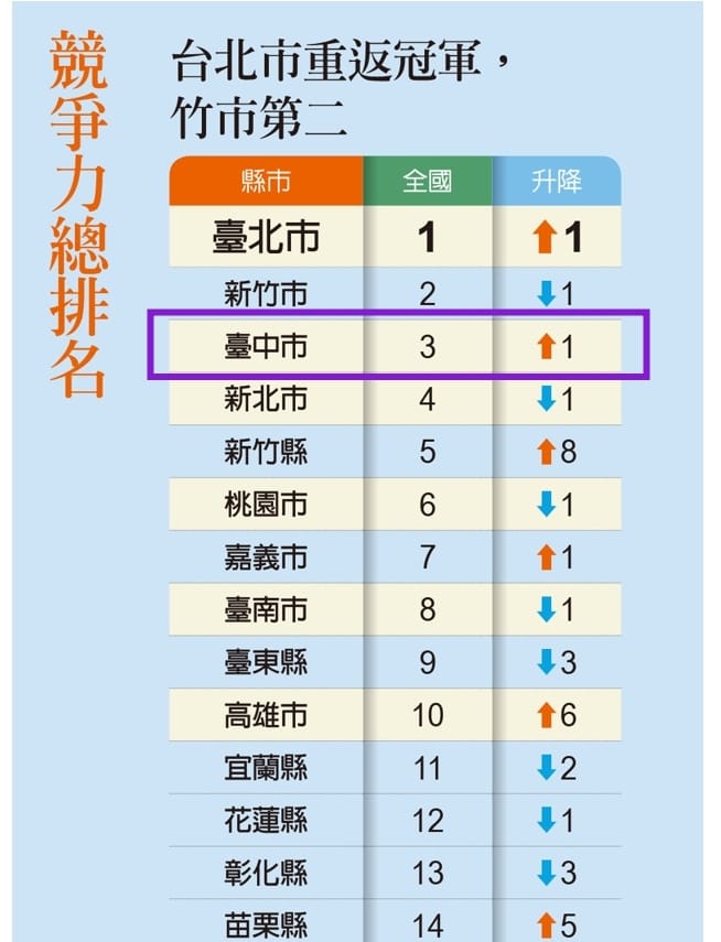 《遠見》縣市總體競爭力評比，台中市排名六都第二。 台中市政府/提供
