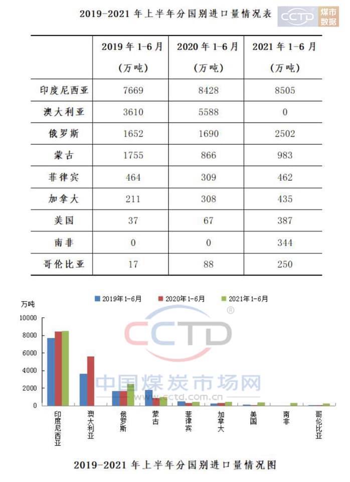 中國碳煤進口資料。 圖 : 翻攝林智群臉書