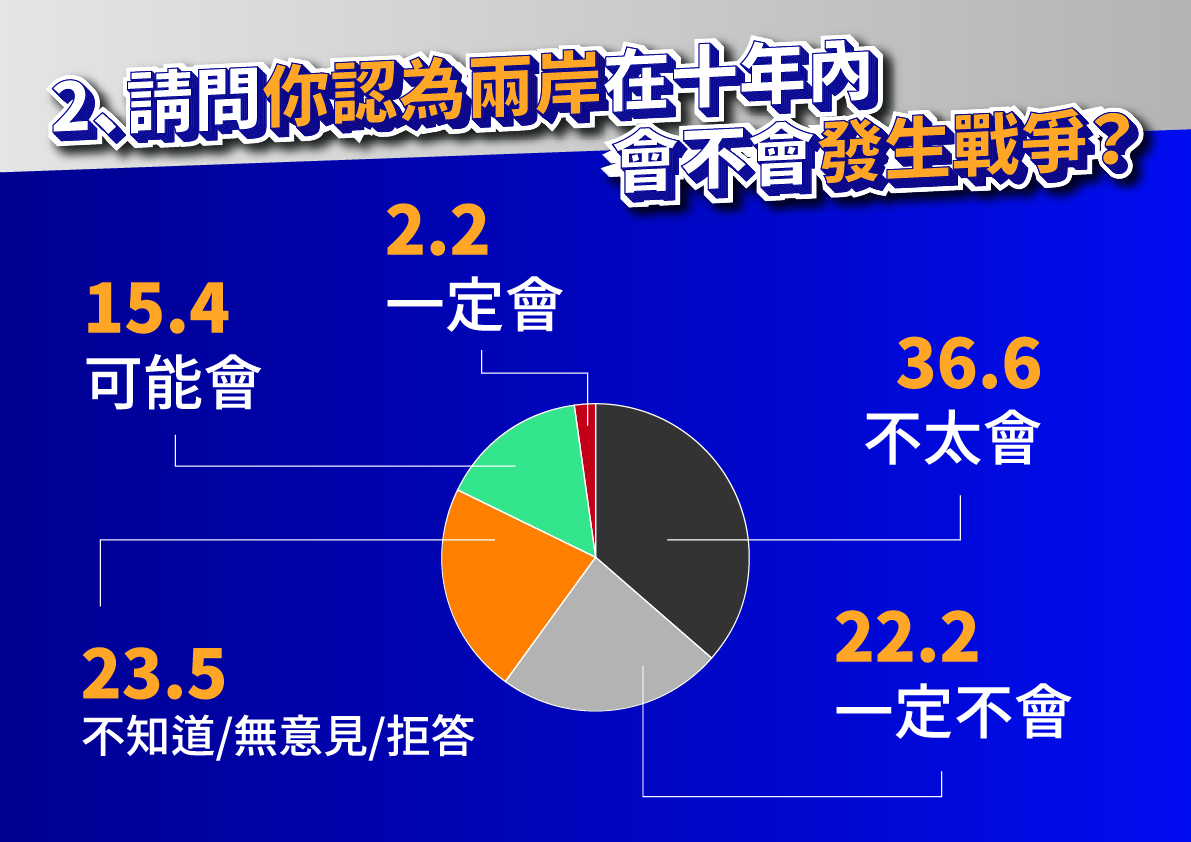 羅智強成立「台北智會」民調中心，發布台北市民對兩岸戰爭的看法。 圖：由羅智強辦公室/提供
