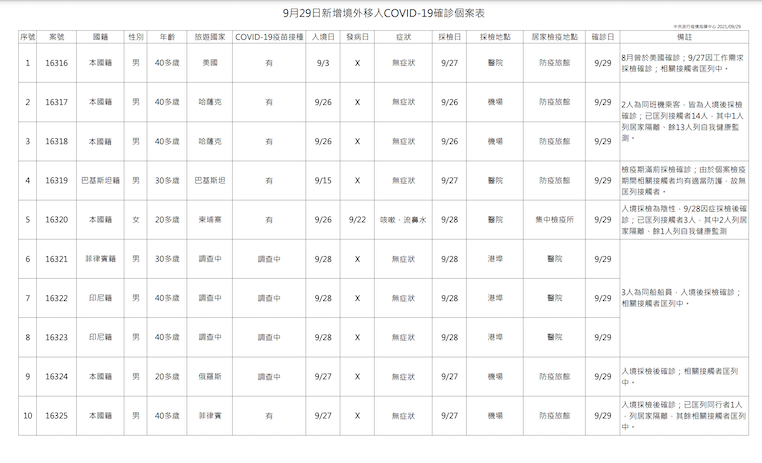 9/29境外移入確診案例一覽 圖：指揮中心/提供