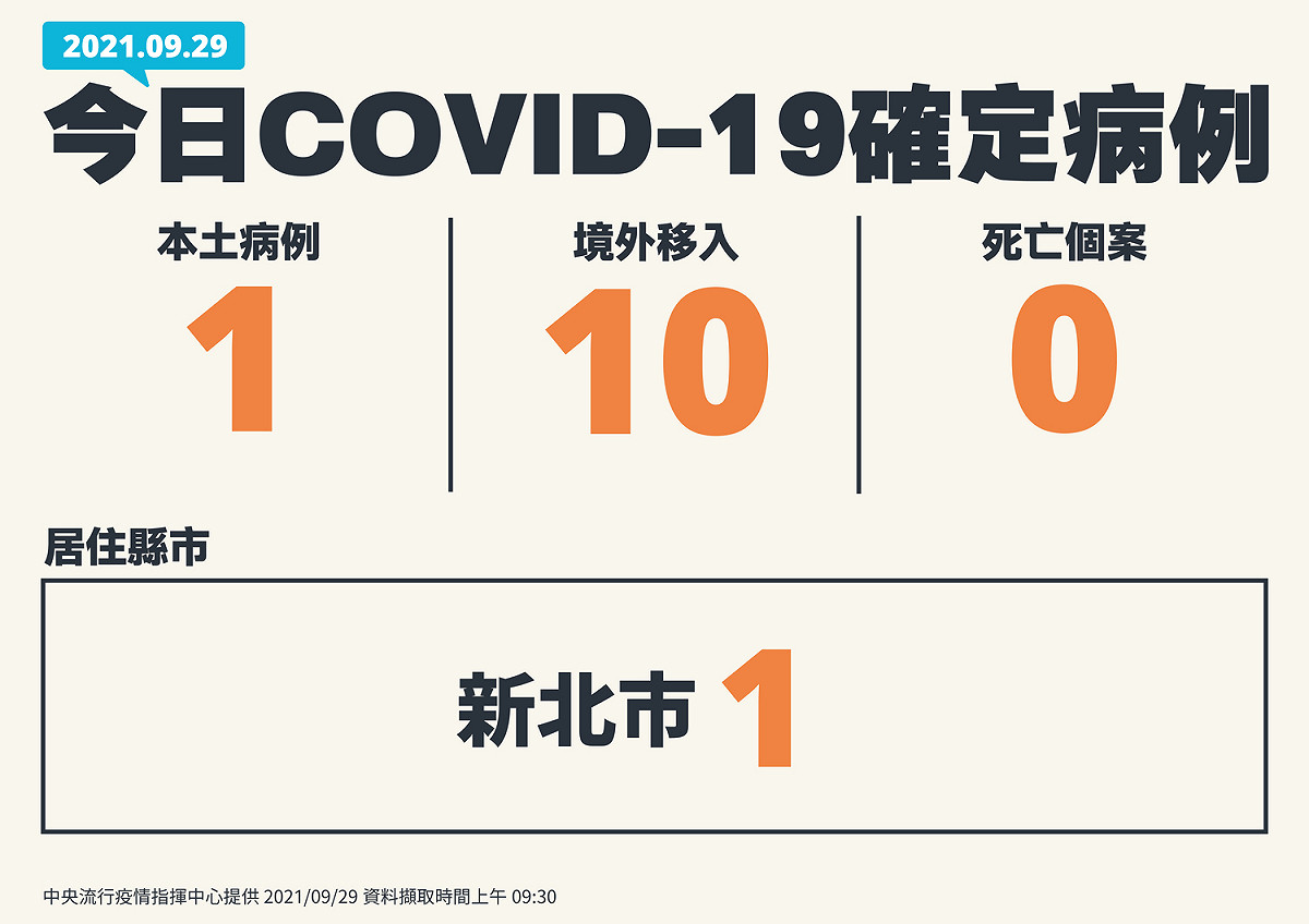 9/29本土確診案例一覽 圖：指揮中心/提供