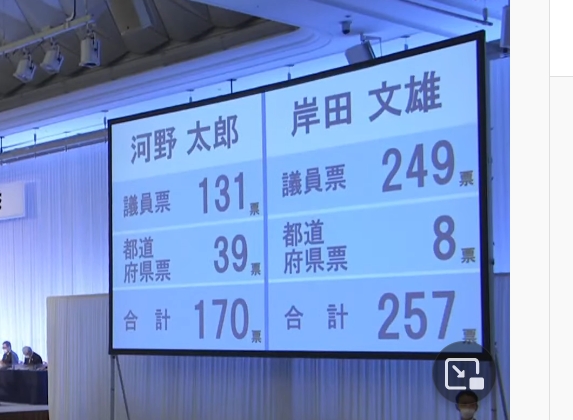 日本執政黨自由民主黨總裁選舉，第二輪投票岸田文雄拿下257票，成為新任自民黨總裁。 圖：翻攝網路