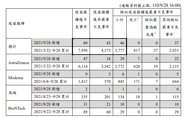 昨(28)日疫苗嚴重不良反應通報新增46例，死亡9例。 圖：指揮中心／提供