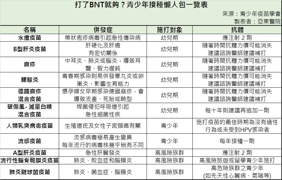 青少年接種疫苗一覽表 圖：亞東醫院提供