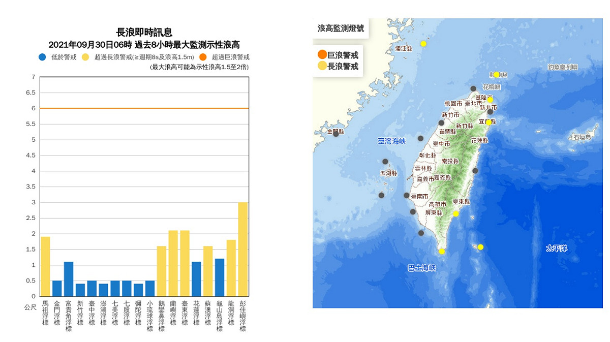 基隆北海岸、東半部、恆春半島與馬祖沿海地區，容易有長浪發生，部分地區已經亮起黃色警告燈號。 圖：翻攝自中央氣象局