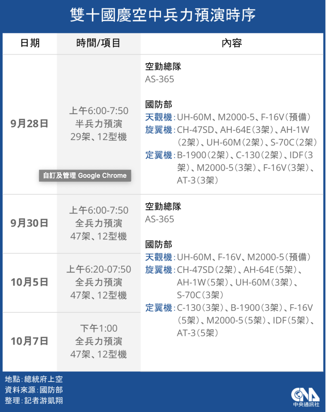 雙十國慶空中兵力預演時序。 圖：中央社