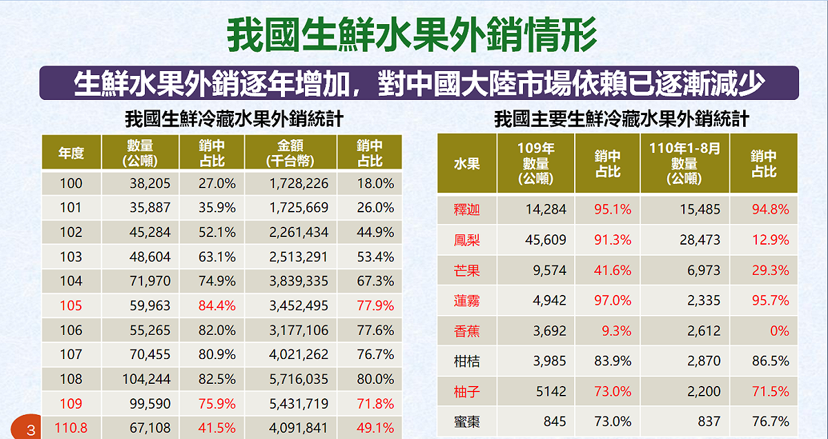我國生鮮水果外銷情形。 圖：農委會提供