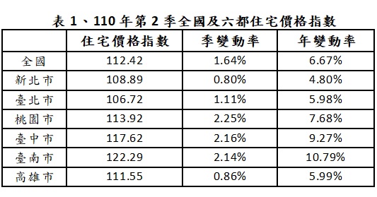 110年第2季全國及六都住宅價格指數。 表：內政部提供