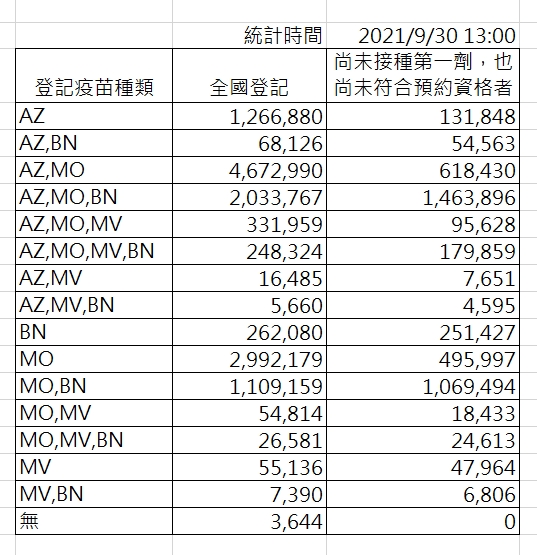 疫苗種類登記數據表。 圖：中央流行疫情指揮中心/提供