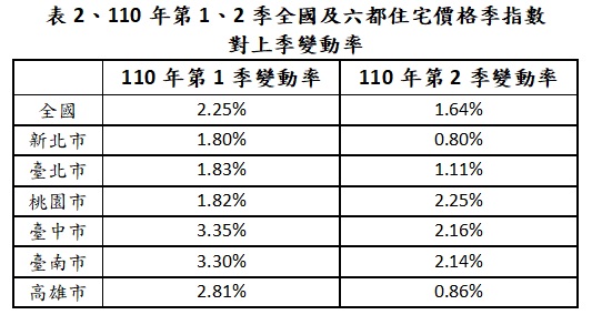 110年第1、2季全國及六都住宅價格指數對上季變動率。 表：內政部提供