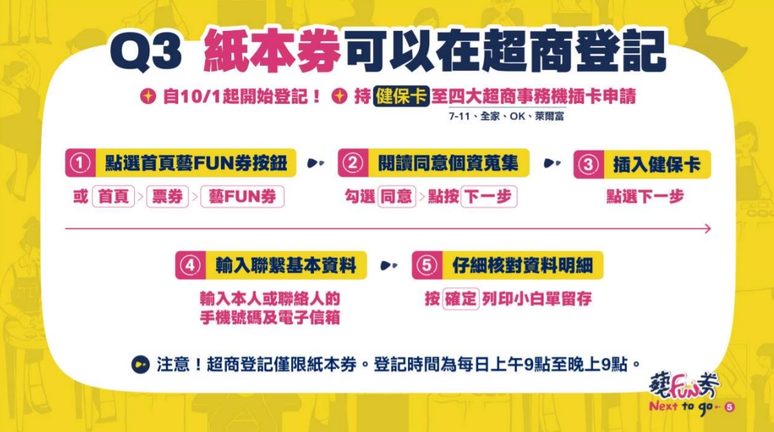 紙本藝FUN券登記步驟。 圖：擷取自藝FUN券官網