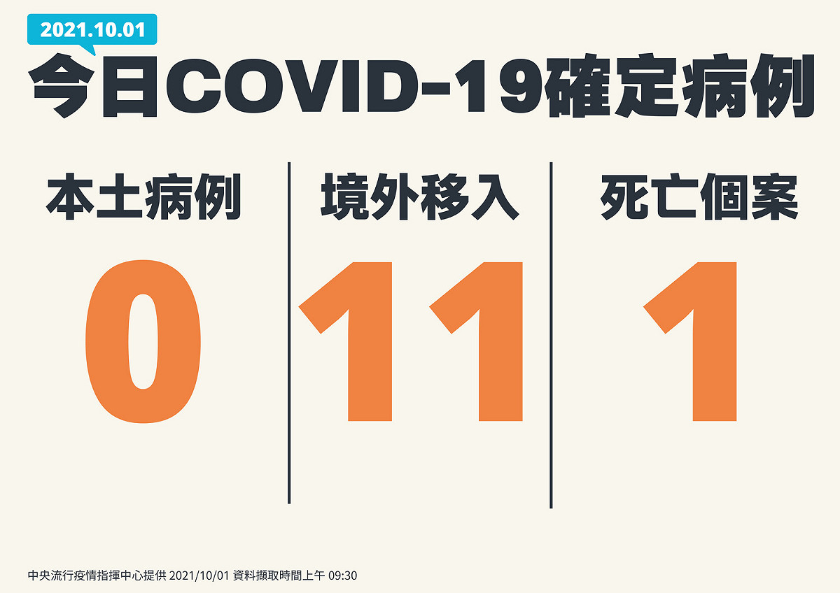 10/1新增個案一覽 圖：中央流行疫情指揮中心提供