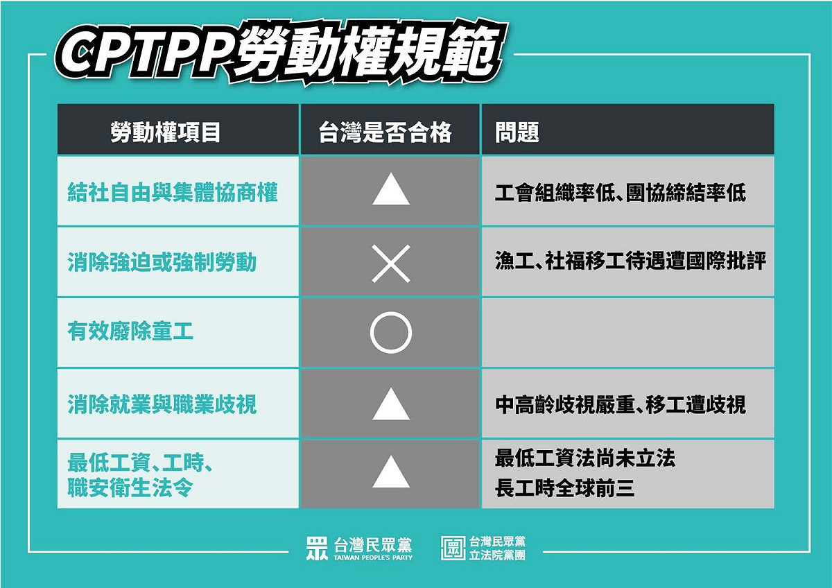 我國勞動法對比 CPTPP 的勞動權規範。 圖:翻攝自賴香伶臉書